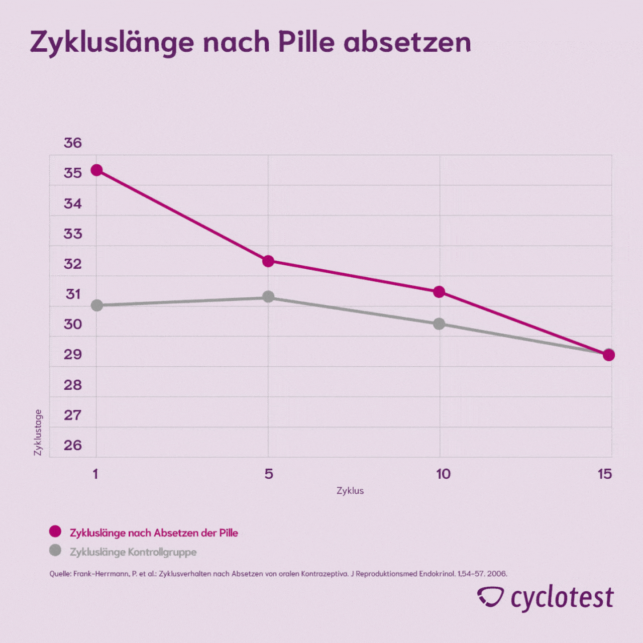 Vergleich der Zykluslänge nach Absetzen der Pille
