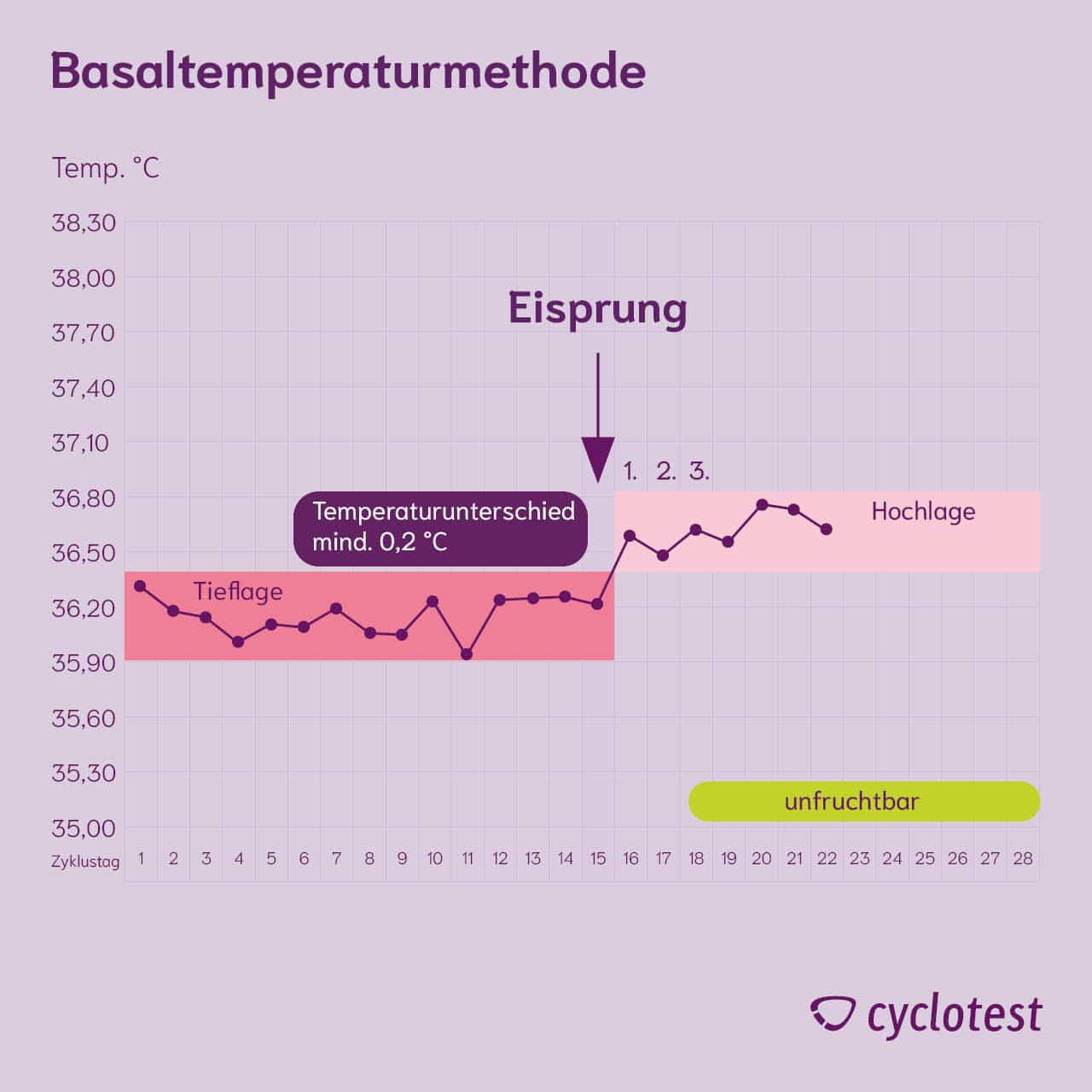 Temperaturmethode: Veränderung der Basaltemperatur nutzen