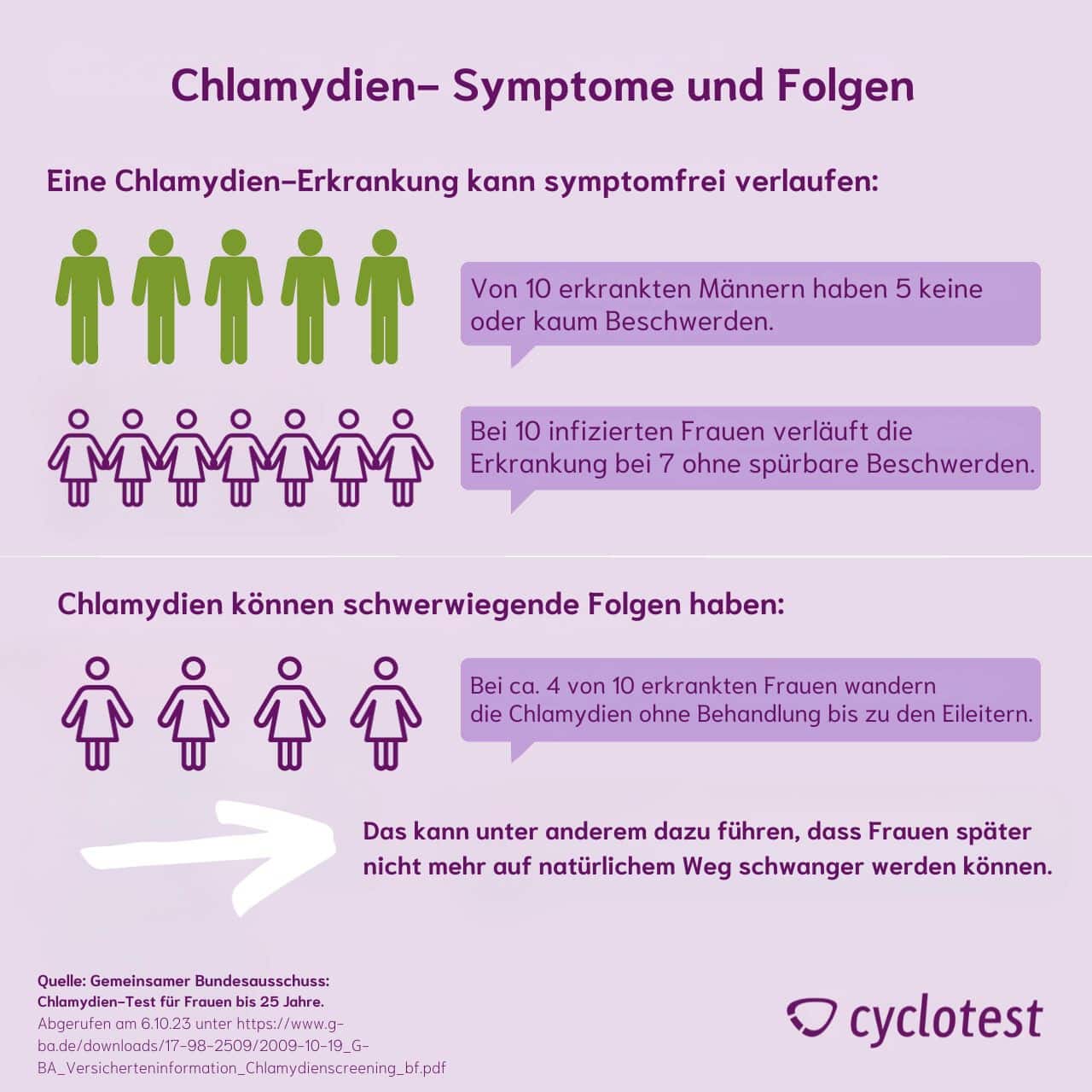 Symptome und Folgen von unbehandelten Chlamydien bei Männern und Frauen