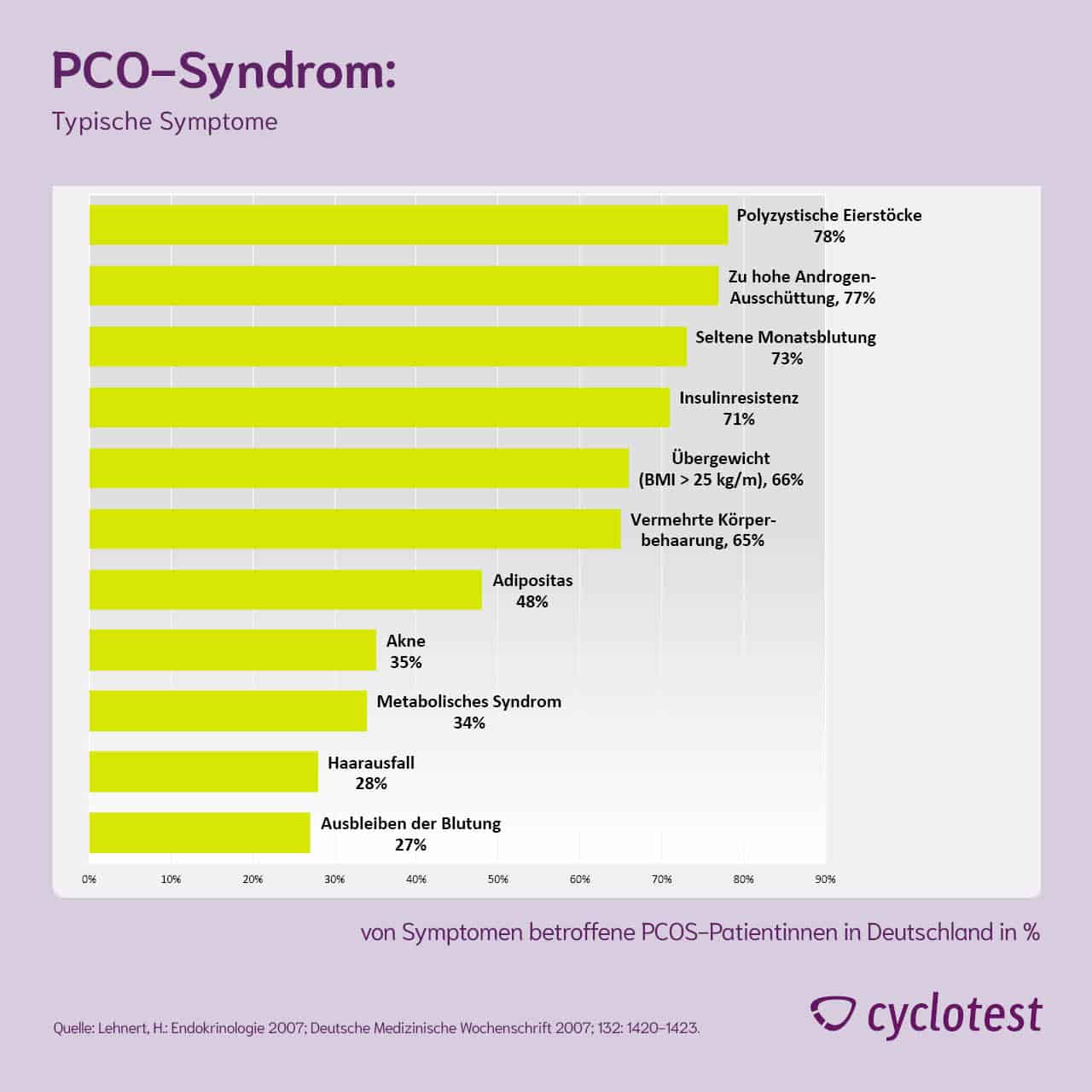 Bei PCOS treten typische Symptome auf.