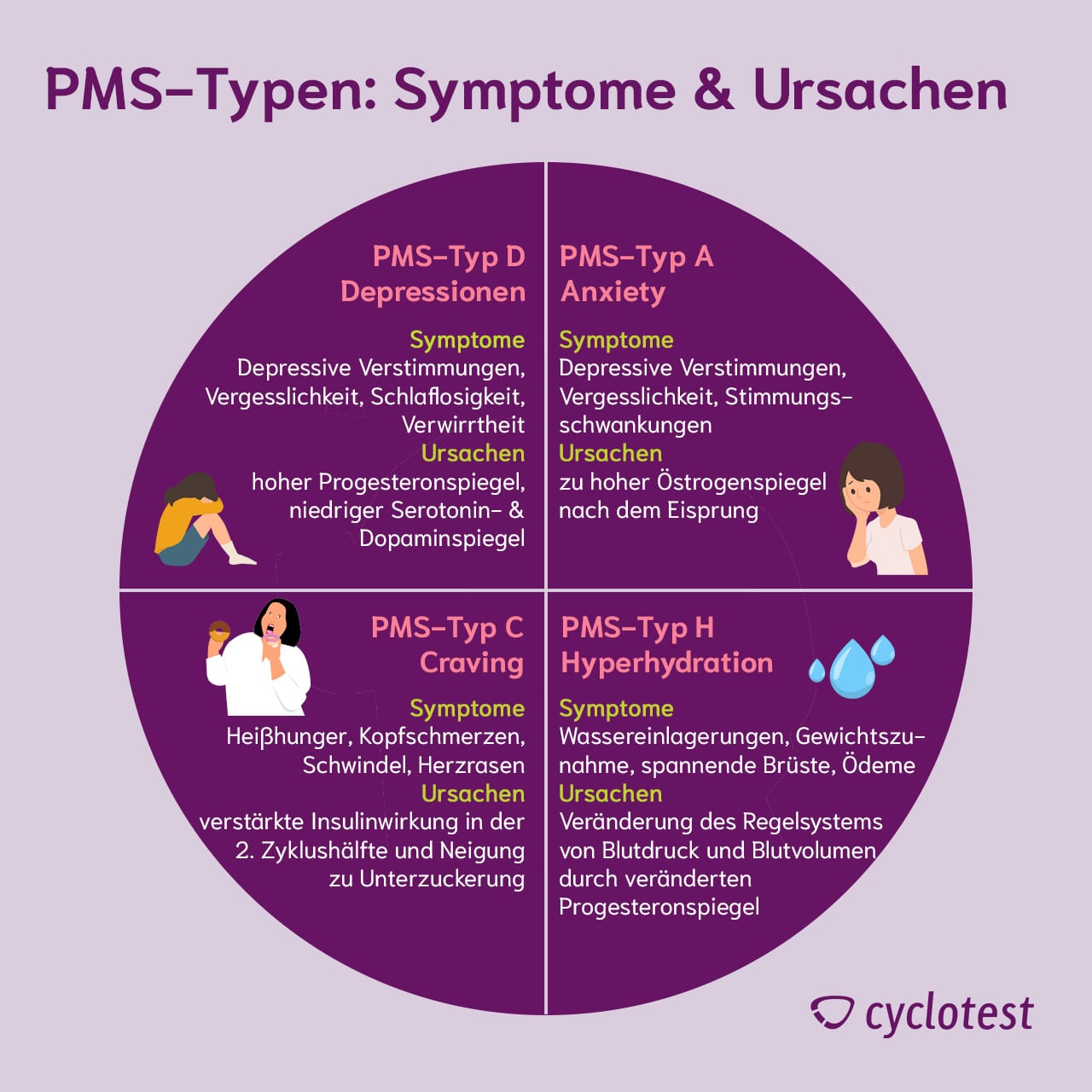 PMS-Typen: Symptome und Ursachen
