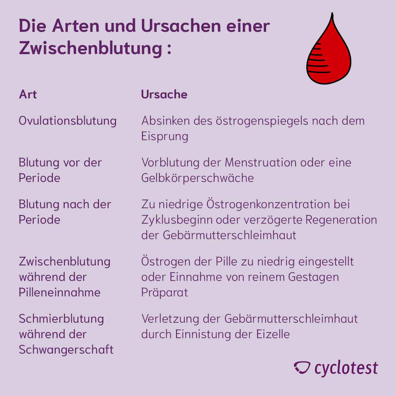 Statt periode 4 tage schmierblutung Ovulationsblutung